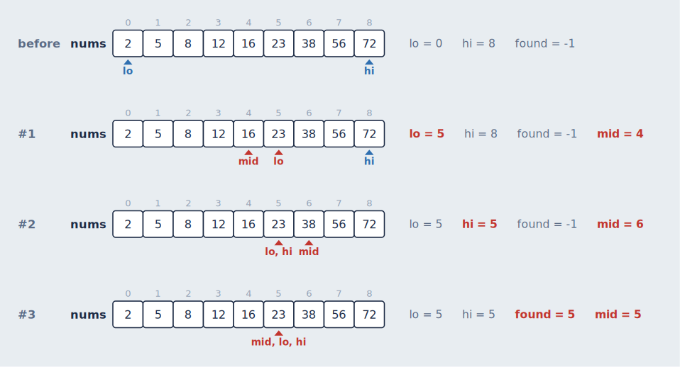 Binary search: the lo/hi window narrowing