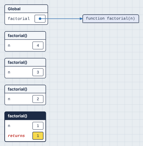 Recursion: one frame per call