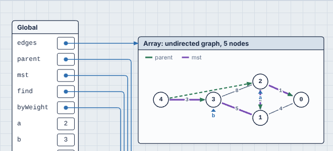 Kruskal's algorithm: the union-find forest's links dashed in green, the spanning tree's edges in purple