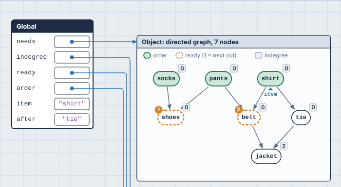 Topological sort: items already placed in the order are filled in, the ready queue is numbered, and each item shows how many things it still waits on