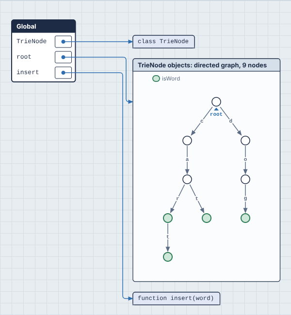 A trie: letters label the edges, and nodes that end a word are filled in