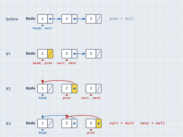 Reversing a linked list: the nodes stay put while the next arrows turn around