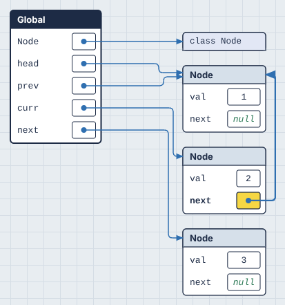 Reversing a linked list, mid-way through