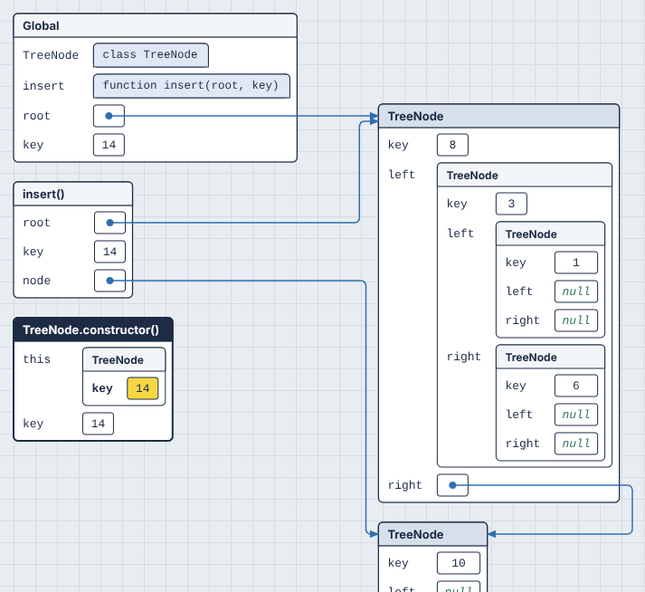 A binary search tree in nested mode